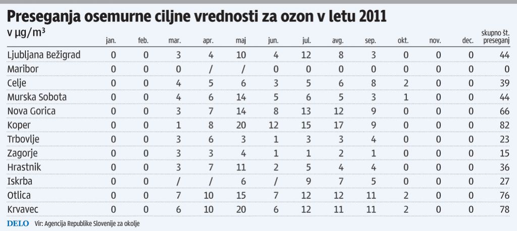 Poletne nevihte dobrodošle tudi za izpiranje ozona