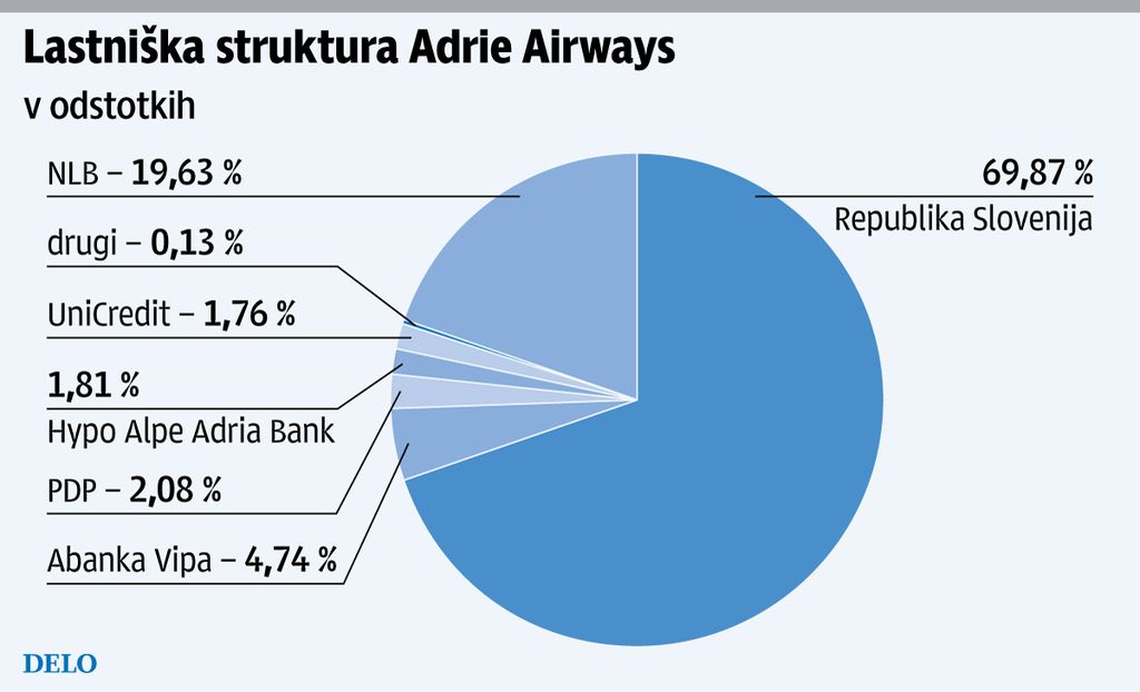 Država prodaja delnice Adrie Airways