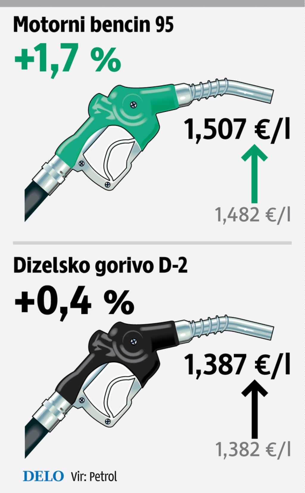 Bencin znova čez evro in pol, dizel rekordno