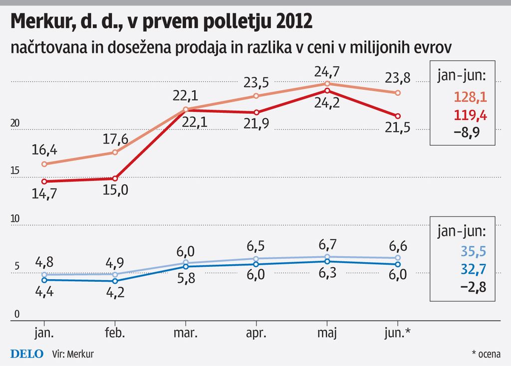 Merkur za sproti že iz rdečih številk