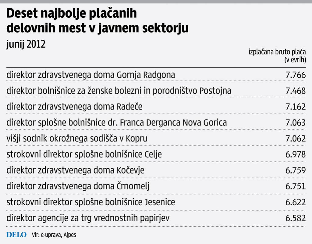 Najbolje še vedno zaslužijo v zdravstvu