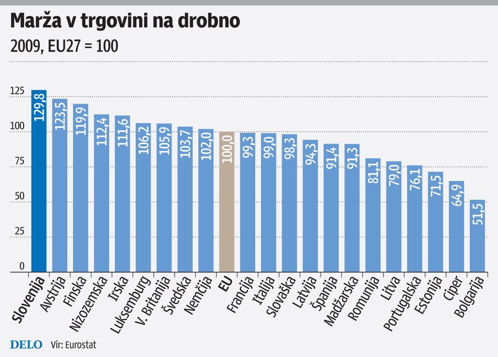 O višjih cenah hrane se bodo trgovci še pogajali