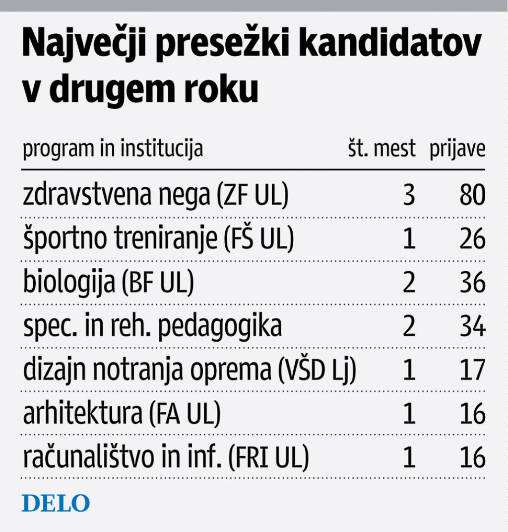 Drugi krog visokošolskih prijav