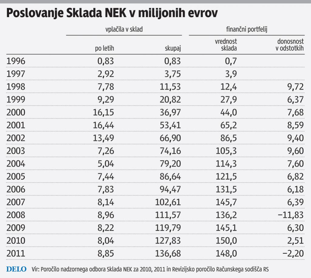 Mikavni milijoni za razgradnjo jedrske elektrarne