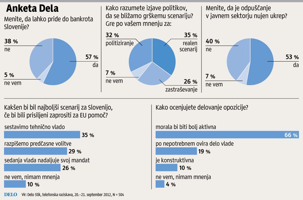 Anketa Dela: Možno je, da Slovenija bankrotira