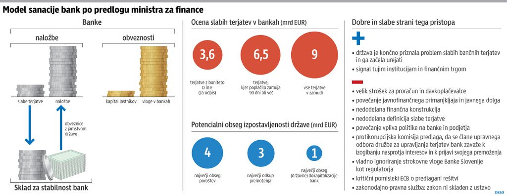 Kritikam zakona o slabi banki še ni videti konca