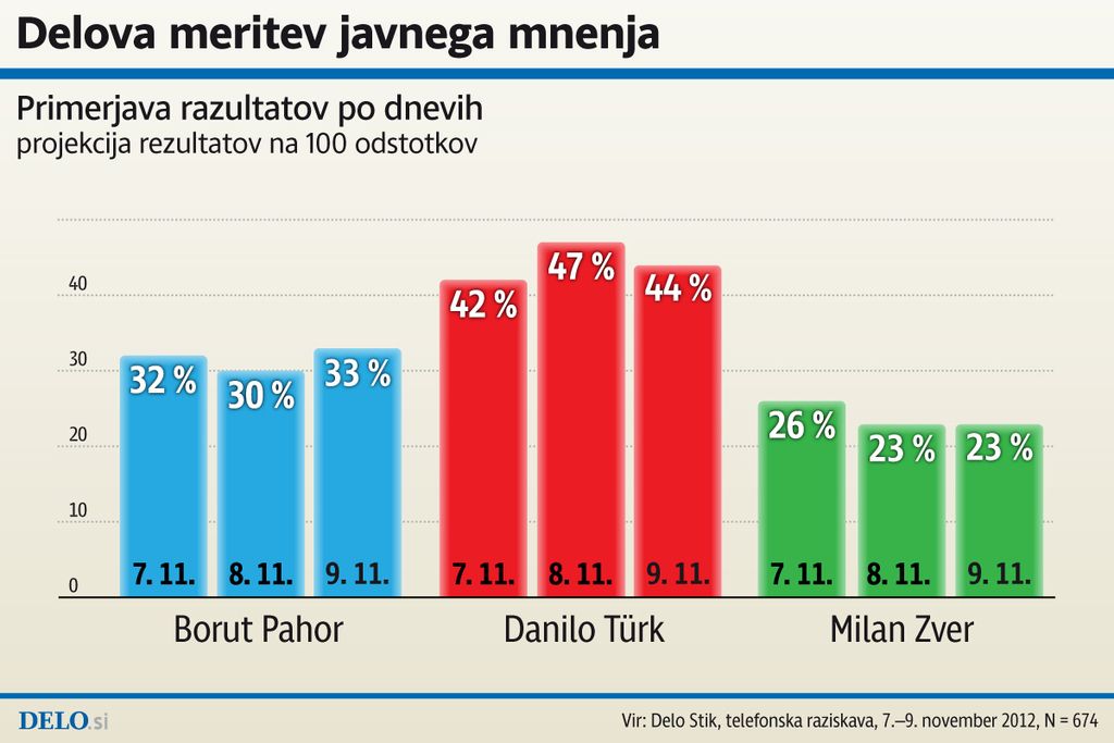 3. Delova meritev javnega mnenja: Türk 44 %, Pahor 33 %, Zver 23 %