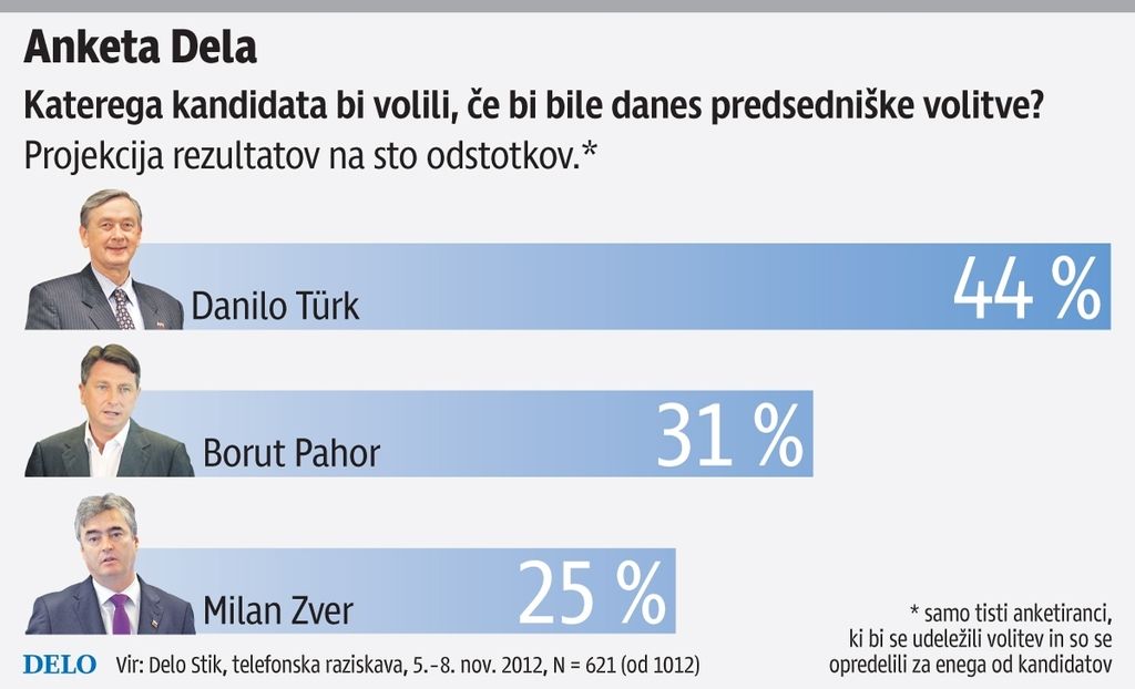 Anketa Dela: Zdaj še ne bo odločitve, potreben bo drugi krog