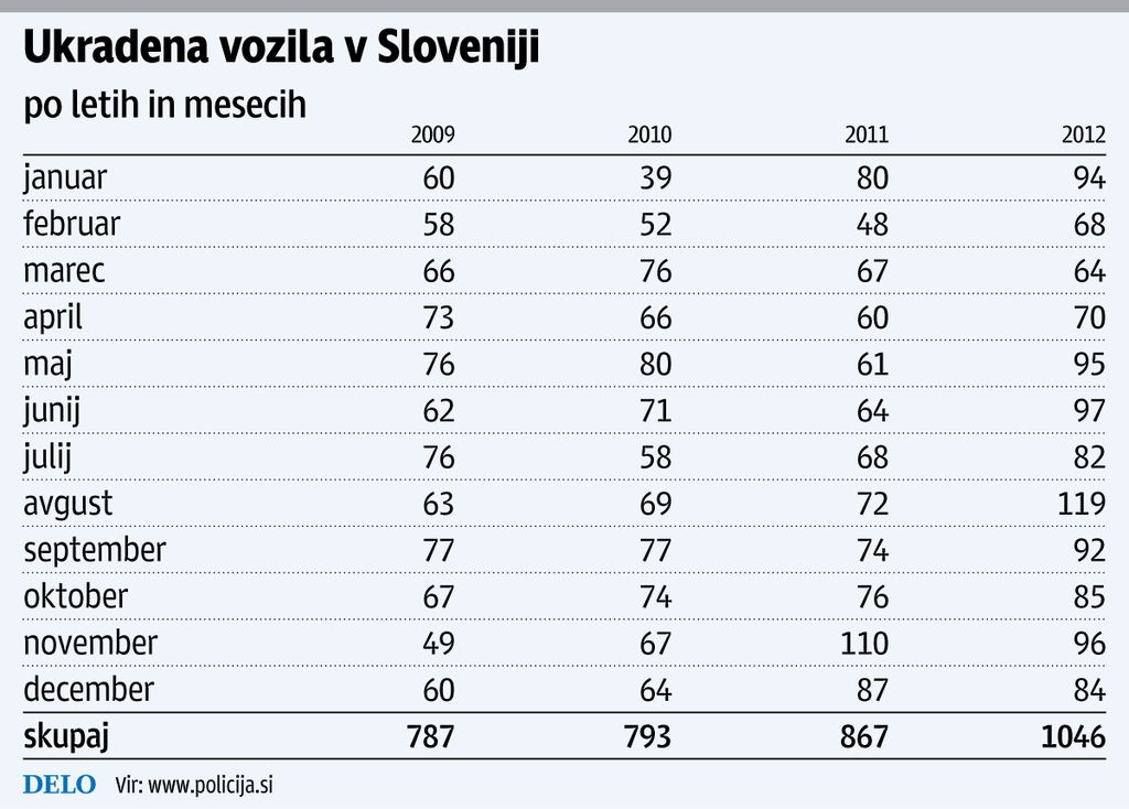 Slovenija: standard navzdol, kraje avtov navzgor