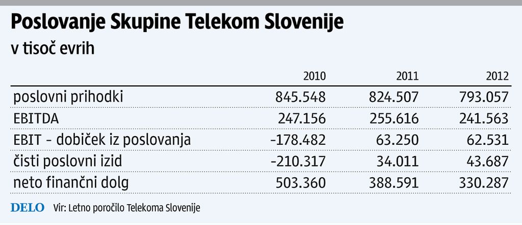Telekom napoveduje 50 milijonov evrov dobička