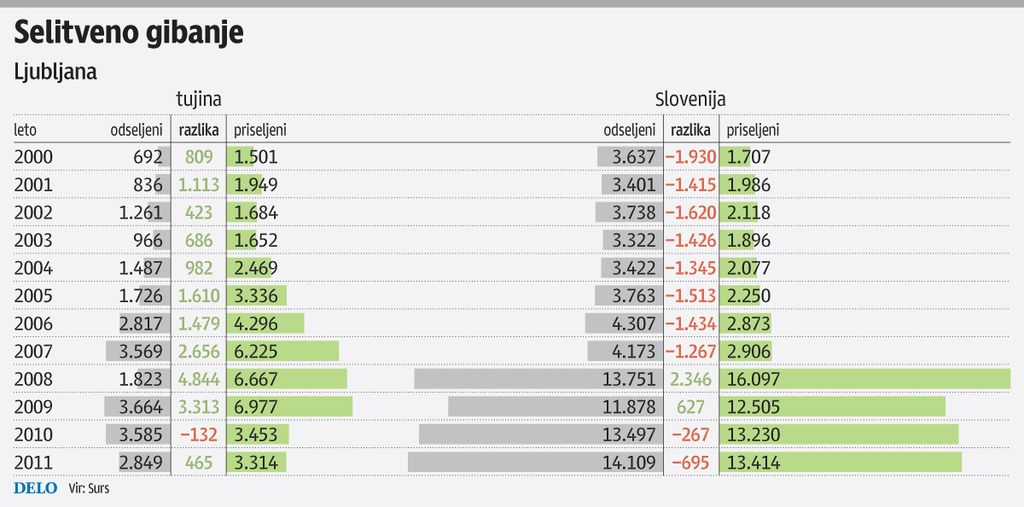 Ljubljana v številkah: V zadnjih letih spet negativen prirast