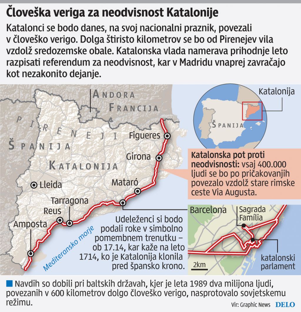 Katalonci s 400-kilometrsko človeško verigo za neodvisnost