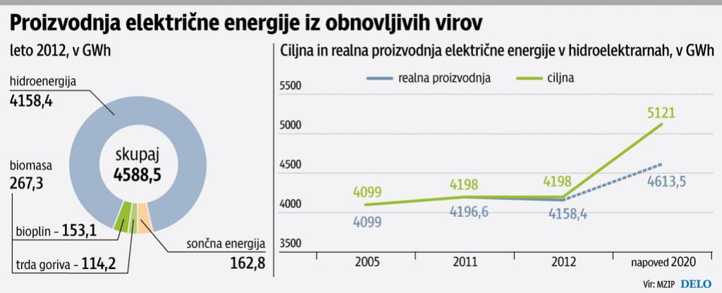 Za pol manj nove zelene energije