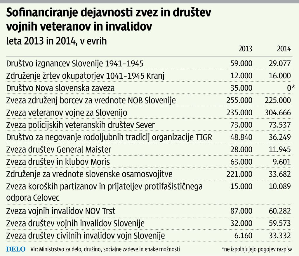 Vojnim veteranom 270.000 evrov manj kot lani
