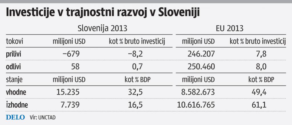 Slovenija na repu tujih investicij