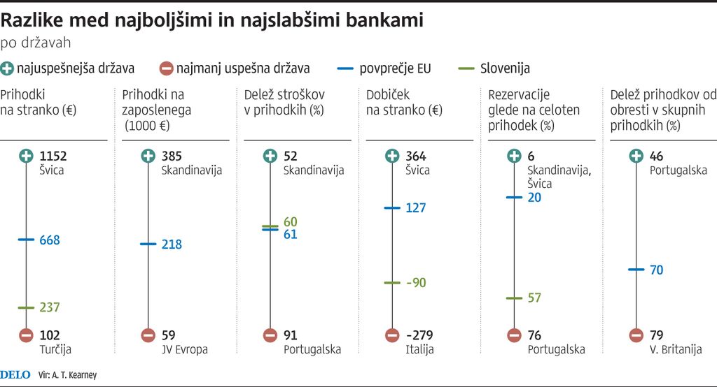 Tuje banke v Sloveniji bi morale biti manj razdrobljene
