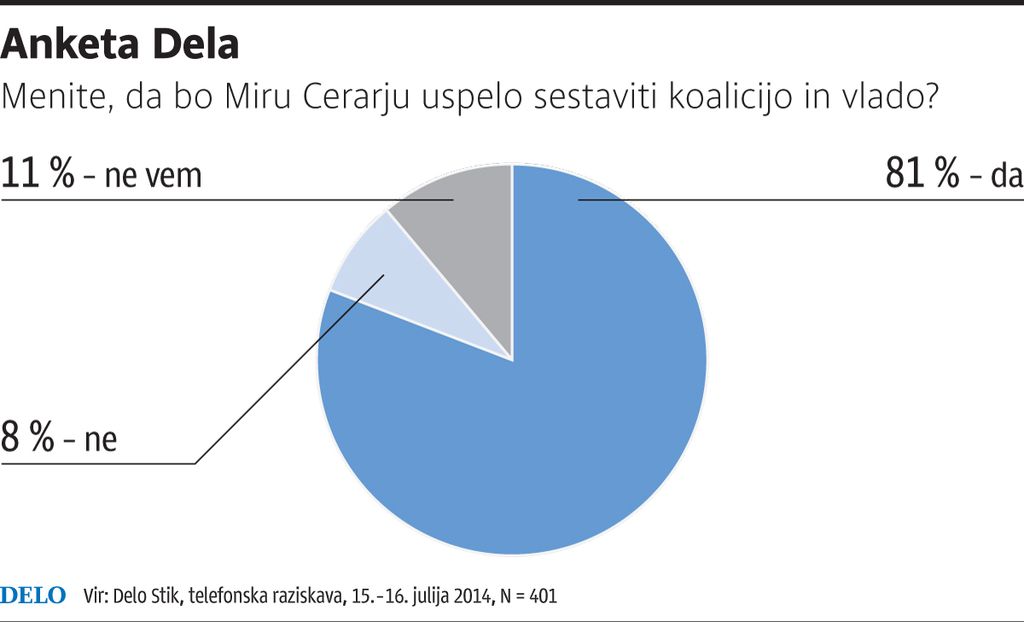 Anketa Dela: Cerarju bo uspelo