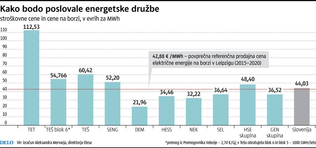 Nova cena premoga bo Te&scaron; stala 20 milijonov