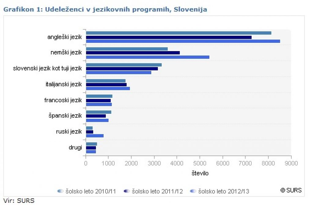 Med Slovenci skokovit porast zanimanja za ruski jezik
