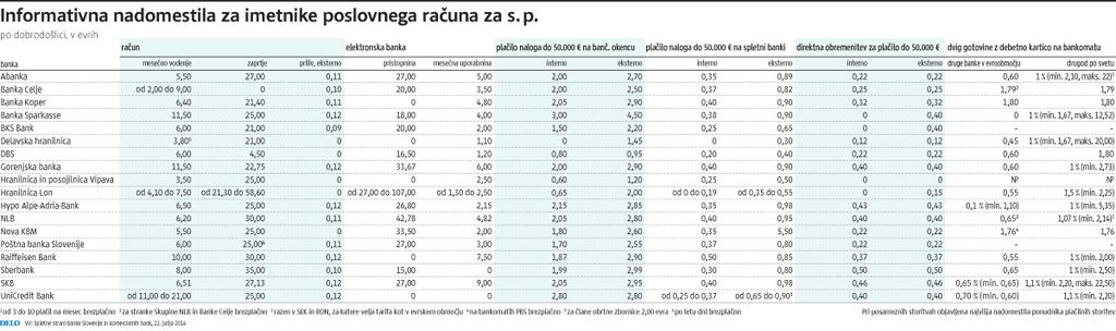Banke se za nove podjetnike kar tepejo, potem pa ...