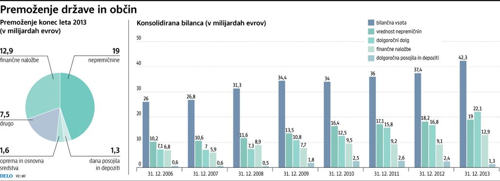 Državno premoženje večje za pet milijard evrov