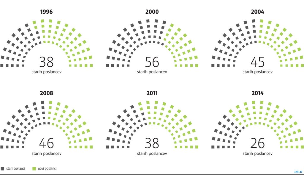 Ustavna večina parlamentarnih novincev