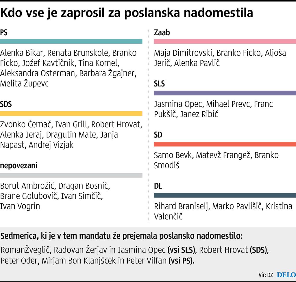 Dobra tretjina nekdanjih poslancev zahteva nadomestilo