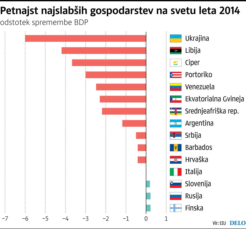 Ukrajina: svetovna prvakinja v gospodarskem nazadovanju
