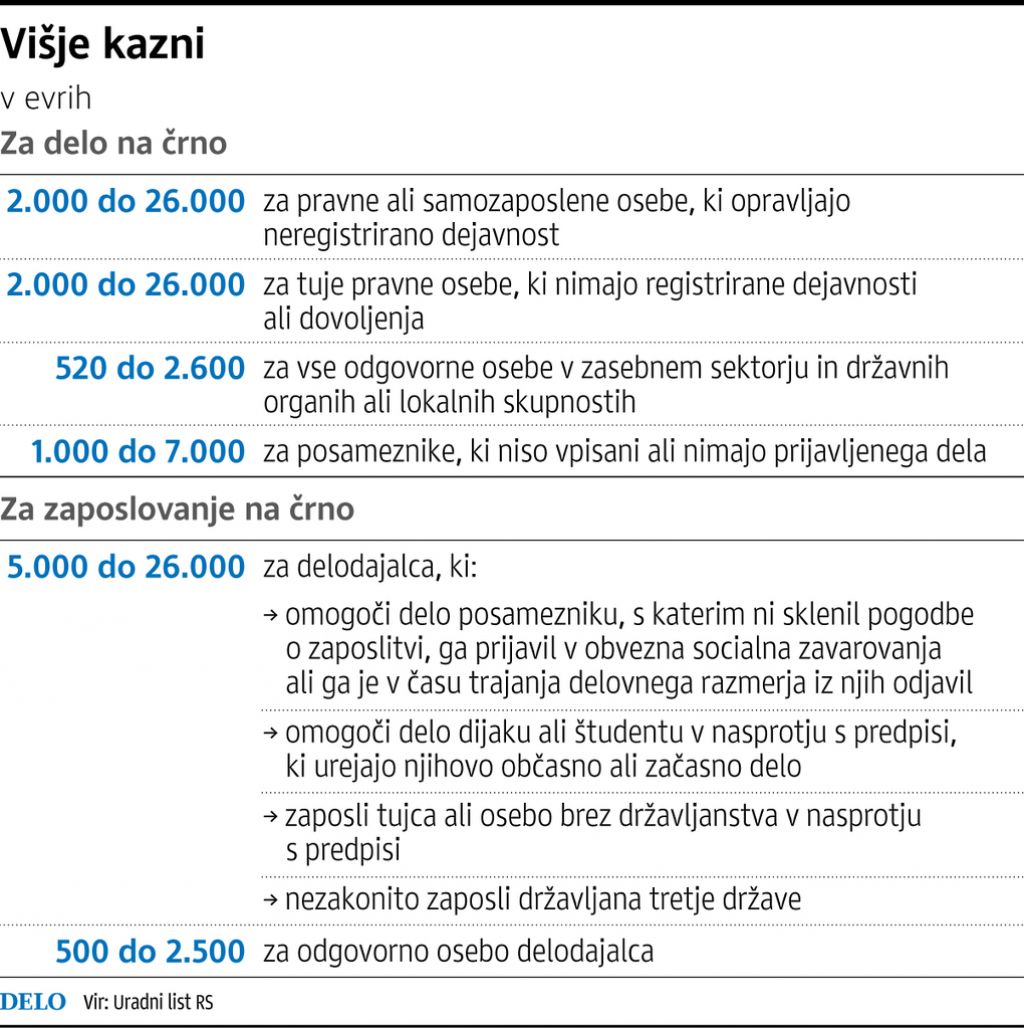 Začel se je pregon šušmarjev in podjetij, ki ne upoštevajo predpisov