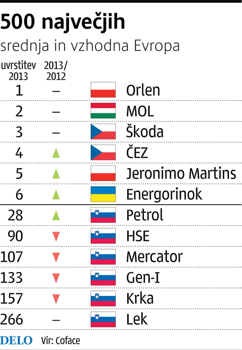 Med velikimi podjetji je vse manj &raquo;na&scaron;ih&laquo;