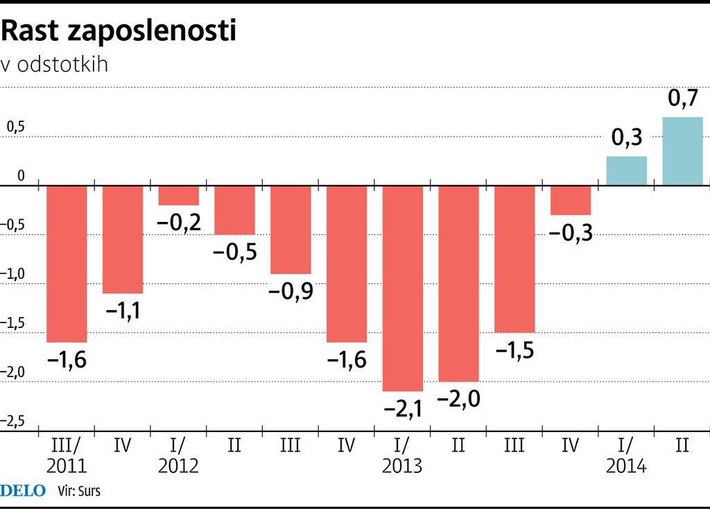 Dočakali prve optimistične napovedi; BDP zrasel za 2,8 odstotka