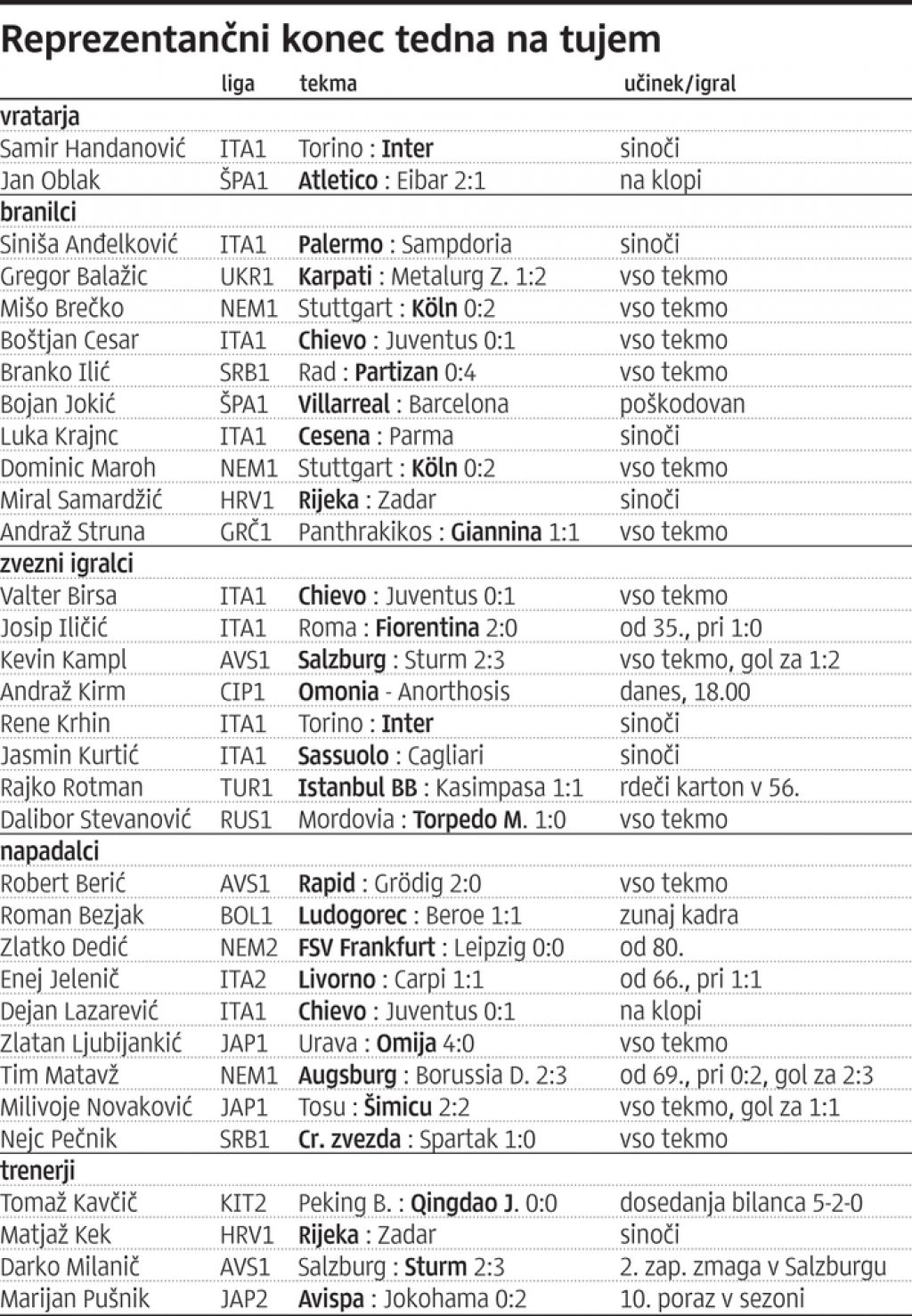 Roma in Juve premočna za Slovence