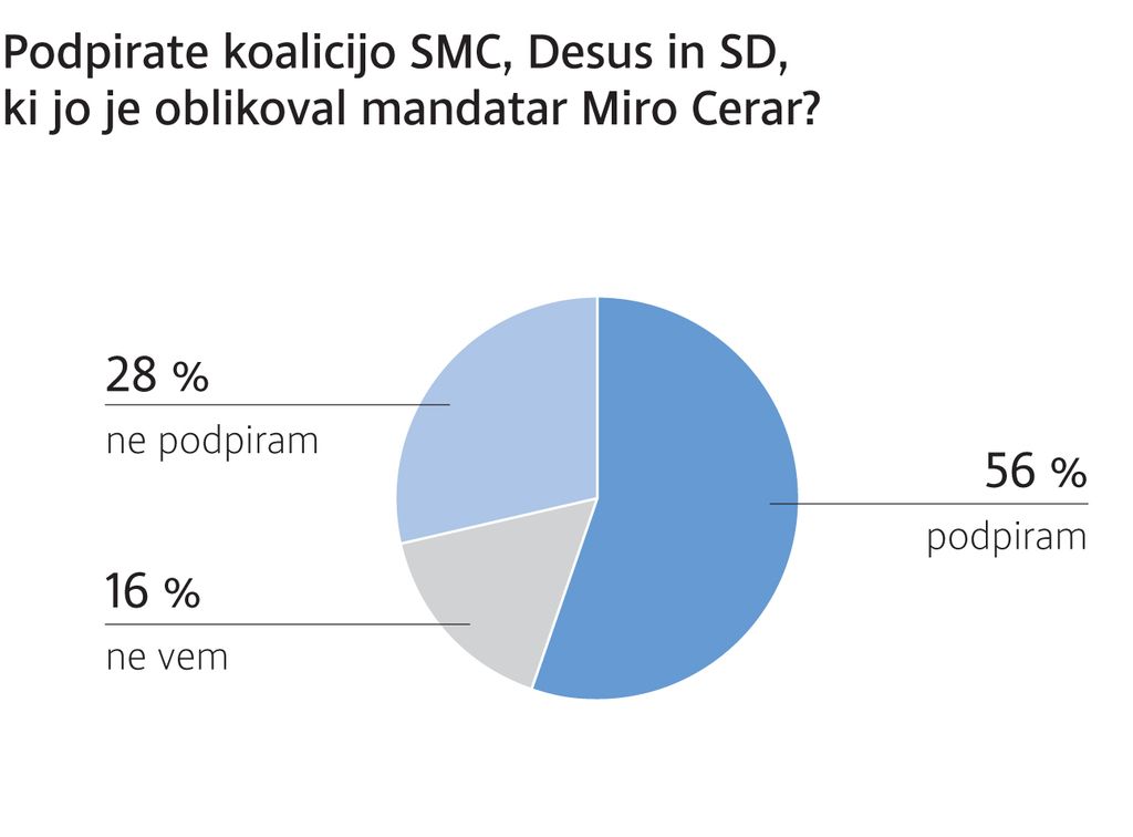 Anketa Dela: Koalicija ima na začetku mandata visoko podporo