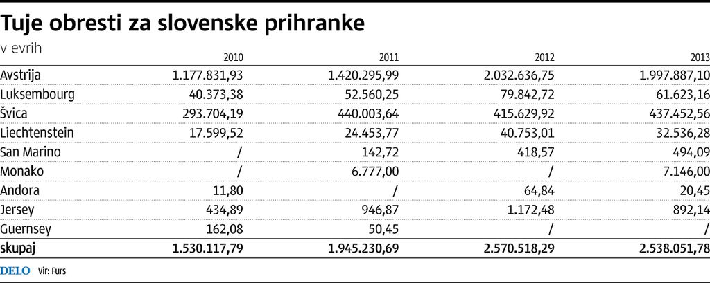 Največ davka na obresti v slovenski proračun iz Avstrije
