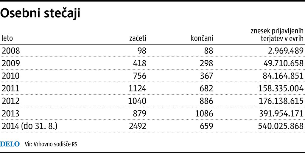 Letos v bankrot do 4400 Slovencev?