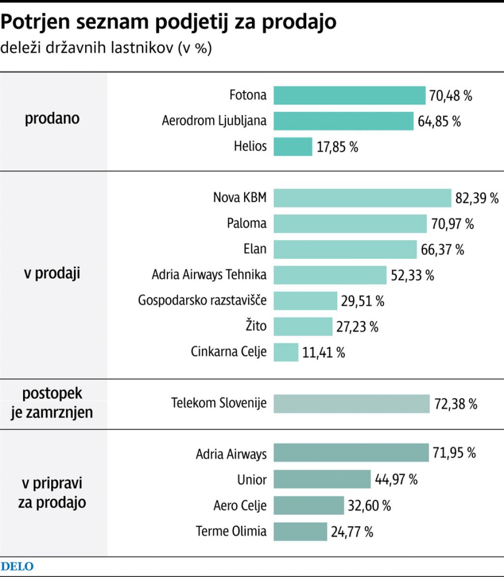 Cilj delitve Telekoma Slovenije je ustavitev prodaje družbe