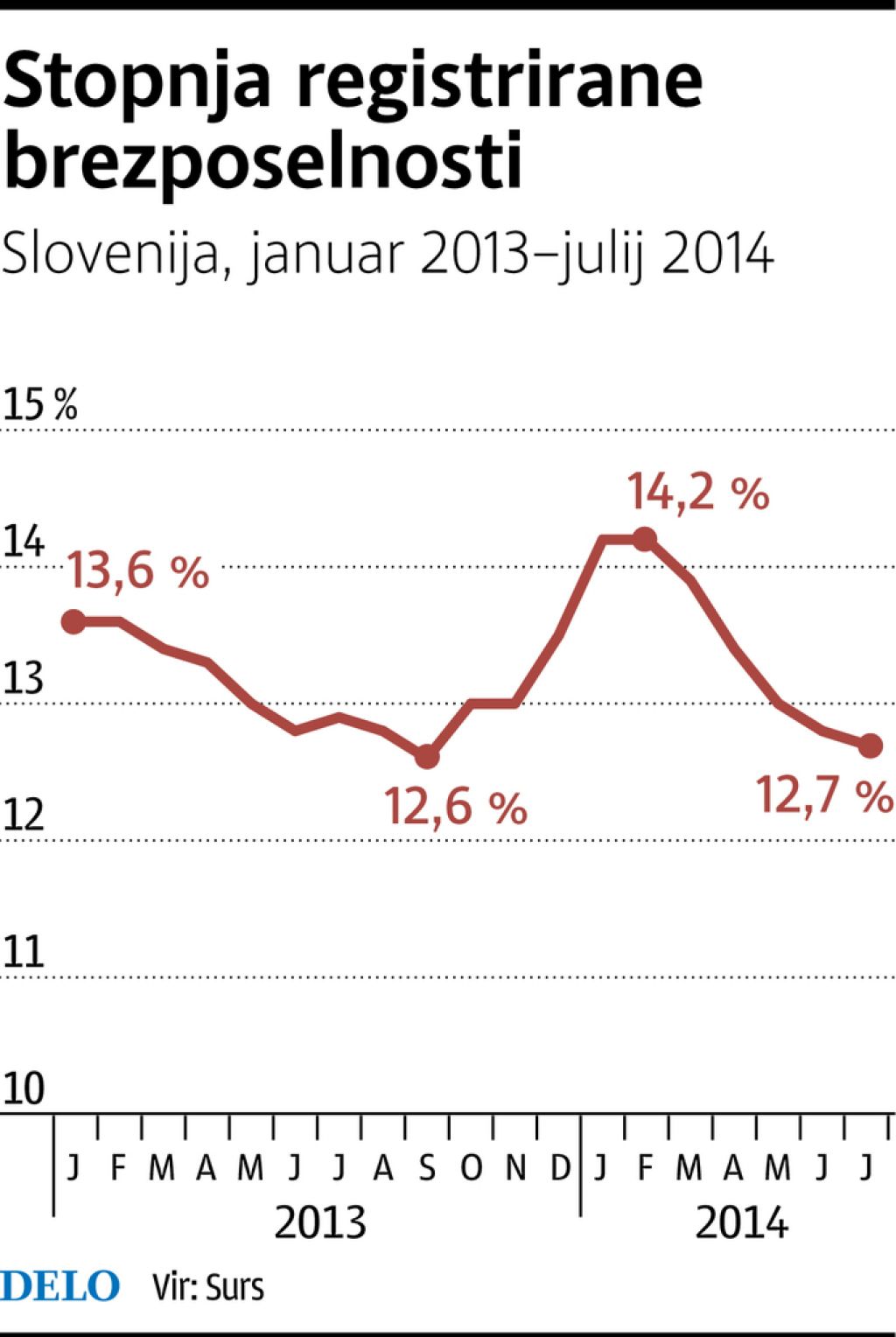 Stopnja registrirane brezposelnosti tudi v juliju nižja