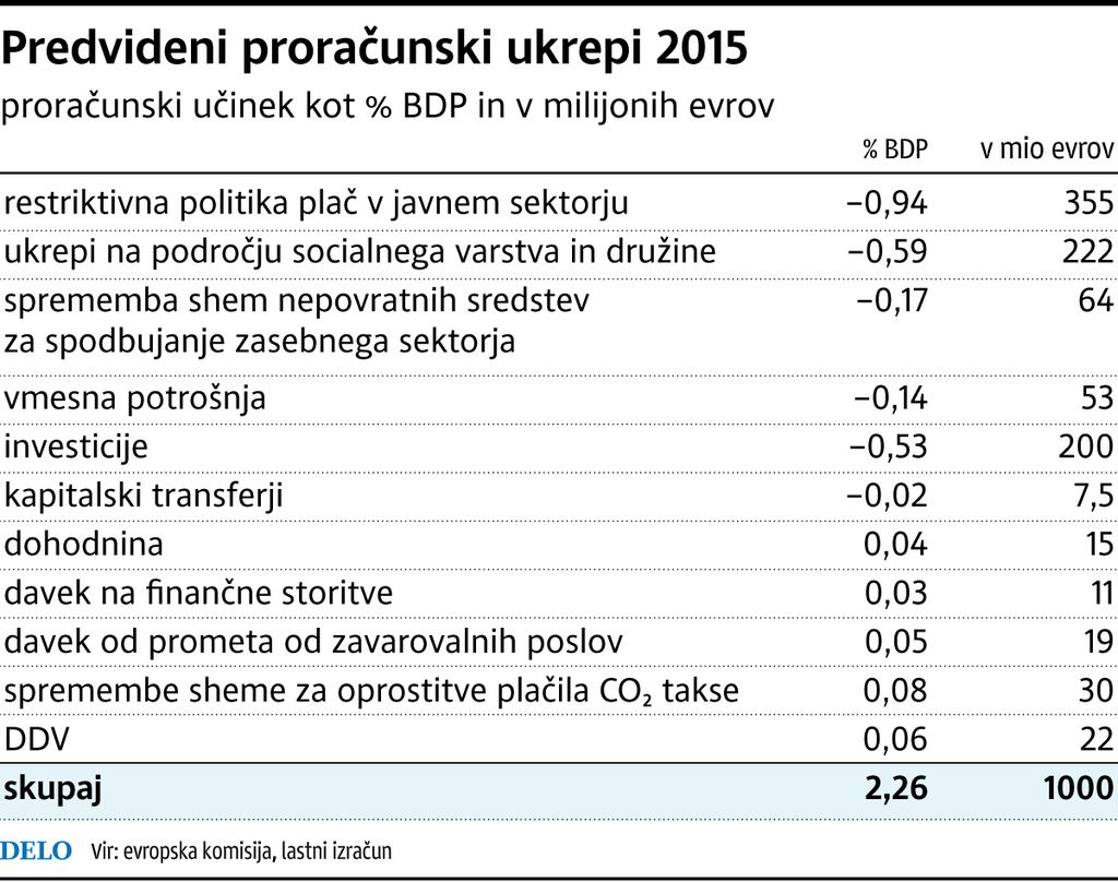 Proračunski okvir 2015: rezi v plače, naložbe, subvencije