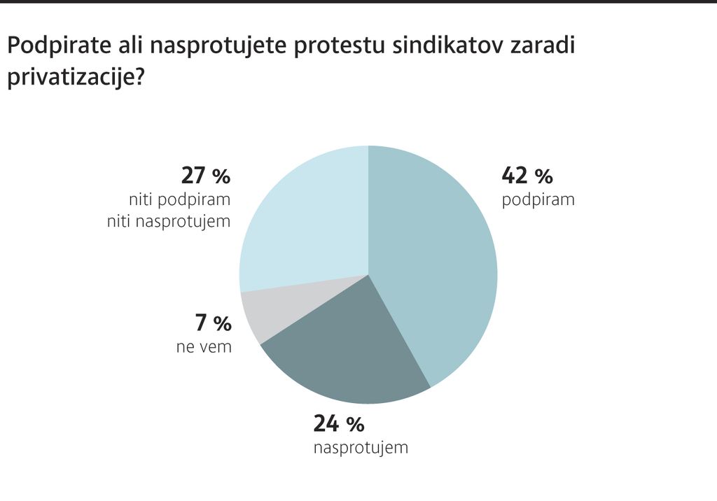 Anketa Dela: Javnost proti privatizaciji