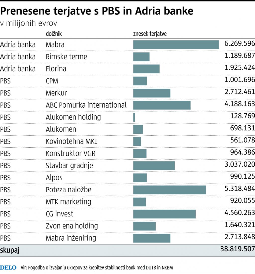 Država denar namenila za sedem, ne le pet slabih bank