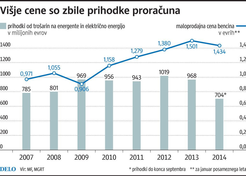 Slovenija na poti k cenejšemu bencinu