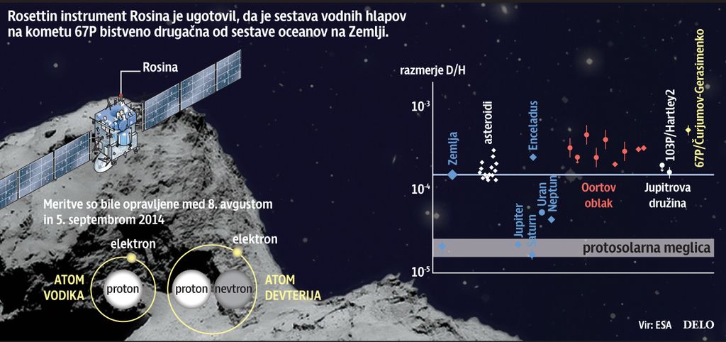 Rosetta razgrela razprave o izvoru vode na Zemlji