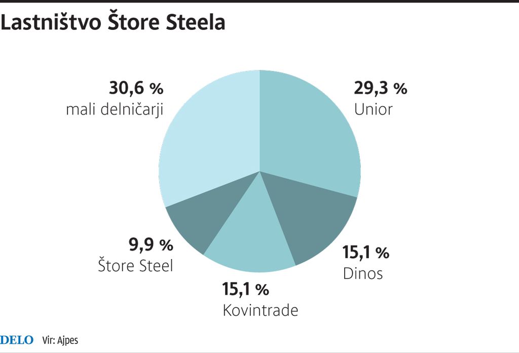 Za Štore Steel se potegujeta Moravia Steel in Sij