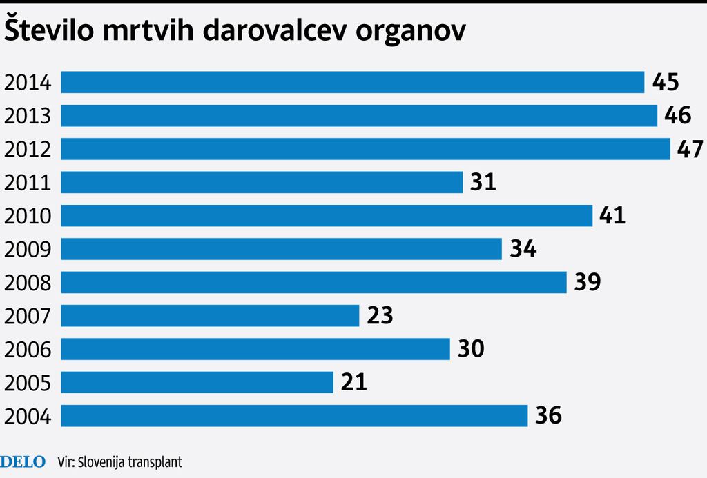 V desetih letih v Sloveniji organe darovalo 400 ljudi