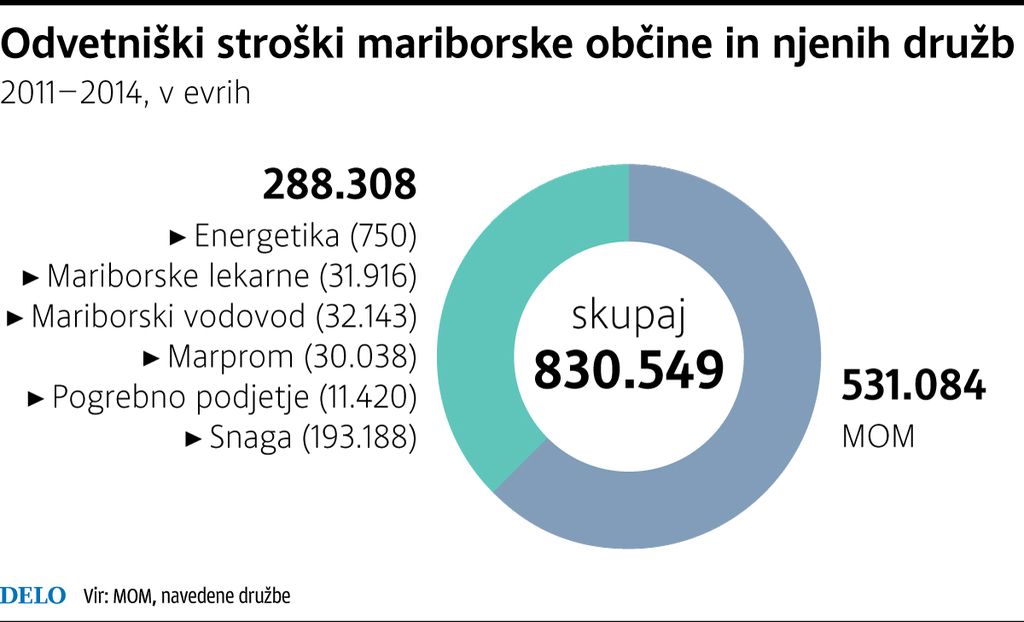 Občina Maribor in javna podjetja v štirih letih za odvetnike 830 tisočakov