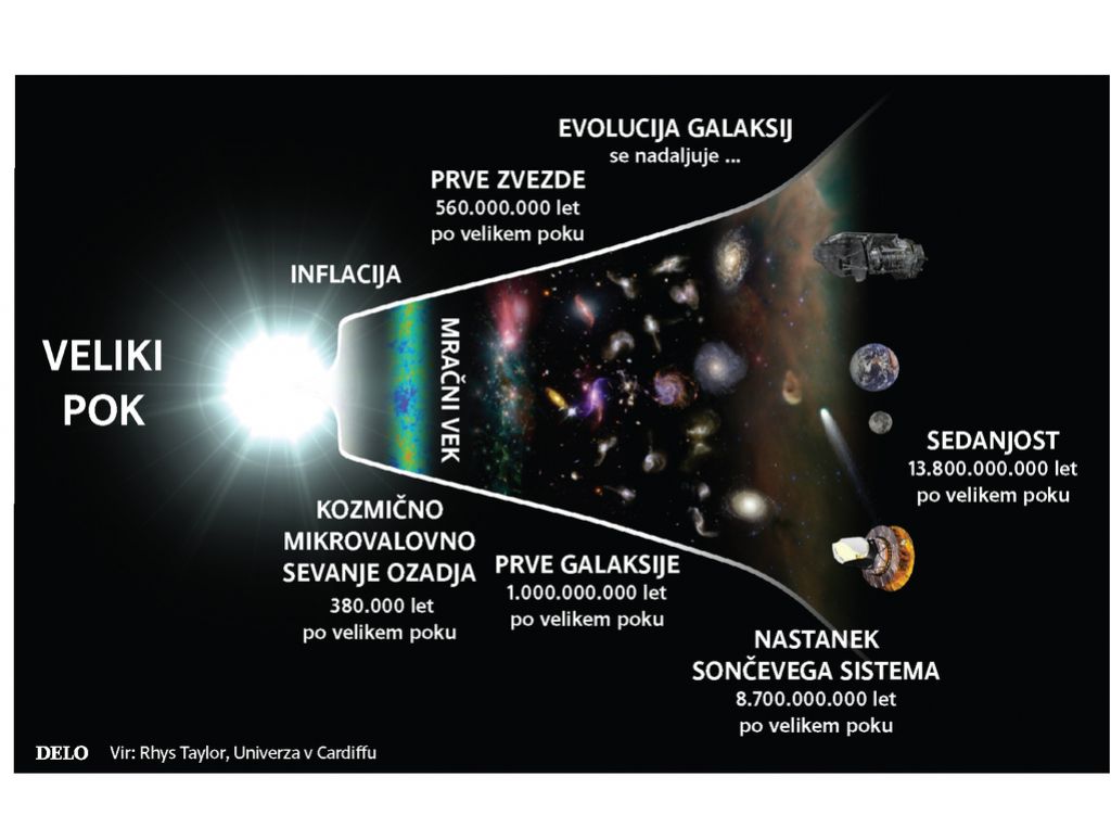 Prve zvezde so zasvetile 140 milijonov let pozneje