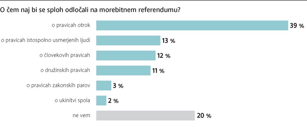 Anketa Dela: Na referendumu bi zakon padel