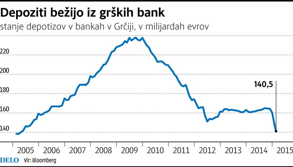 Grki so v zadnjih treh mesecih dvignili 23,8 milijarde evrov