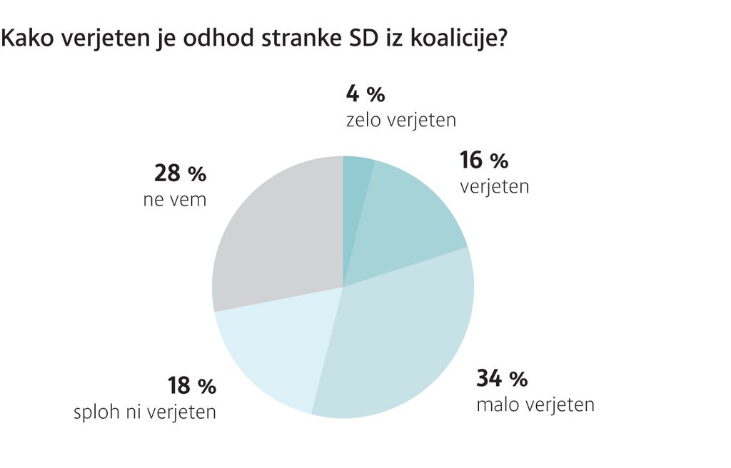 Anketa Dela Podporniki Sd Proti Izstopu Stranke Iz Vladajoče Koalicije