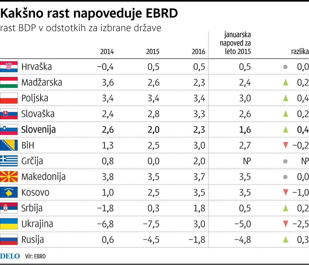 EBRD izboljšala napoved gospodarske rasti na 2,6 odstotka BPD